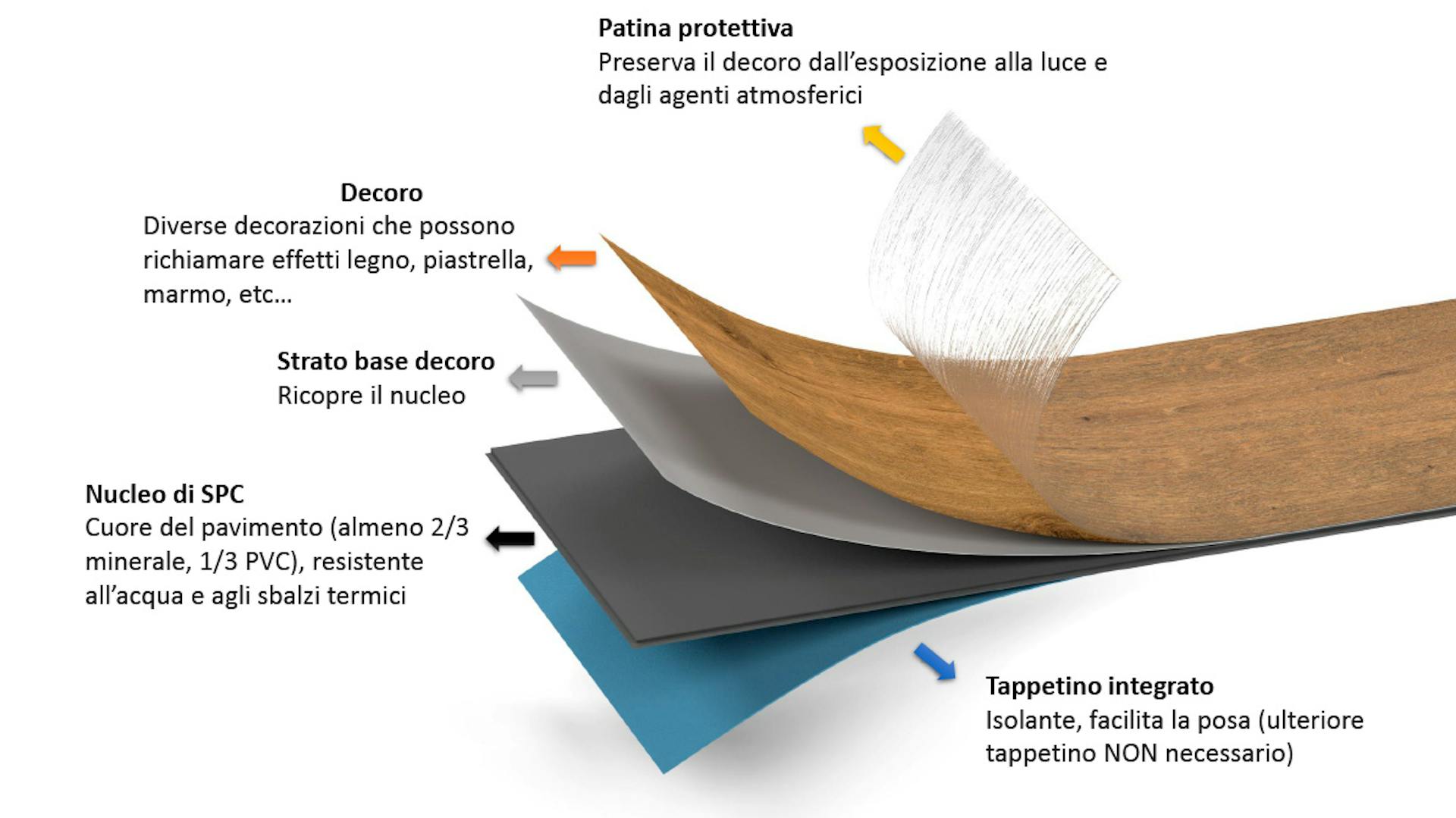 Sezione pavimento SPC