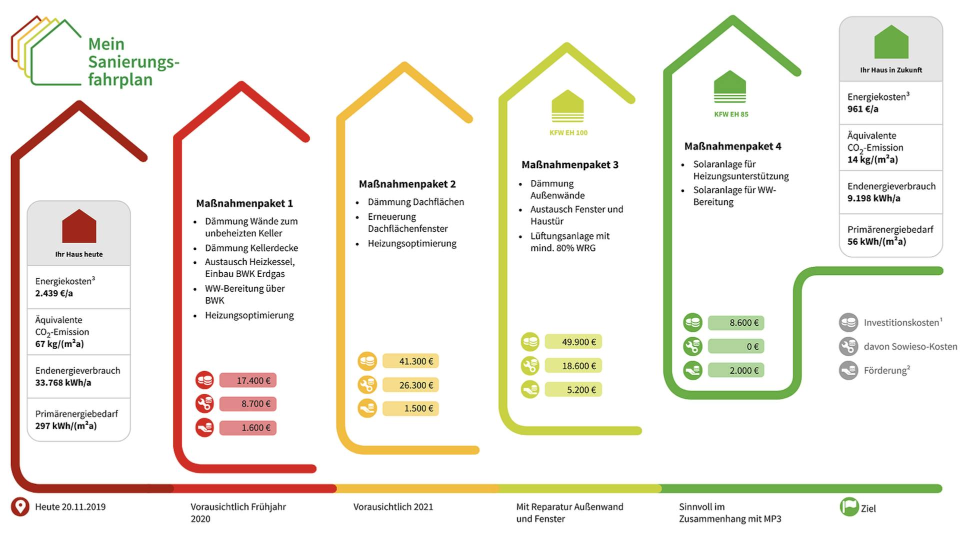 Sanierung angehen mir einem Sanierungsfahrplan