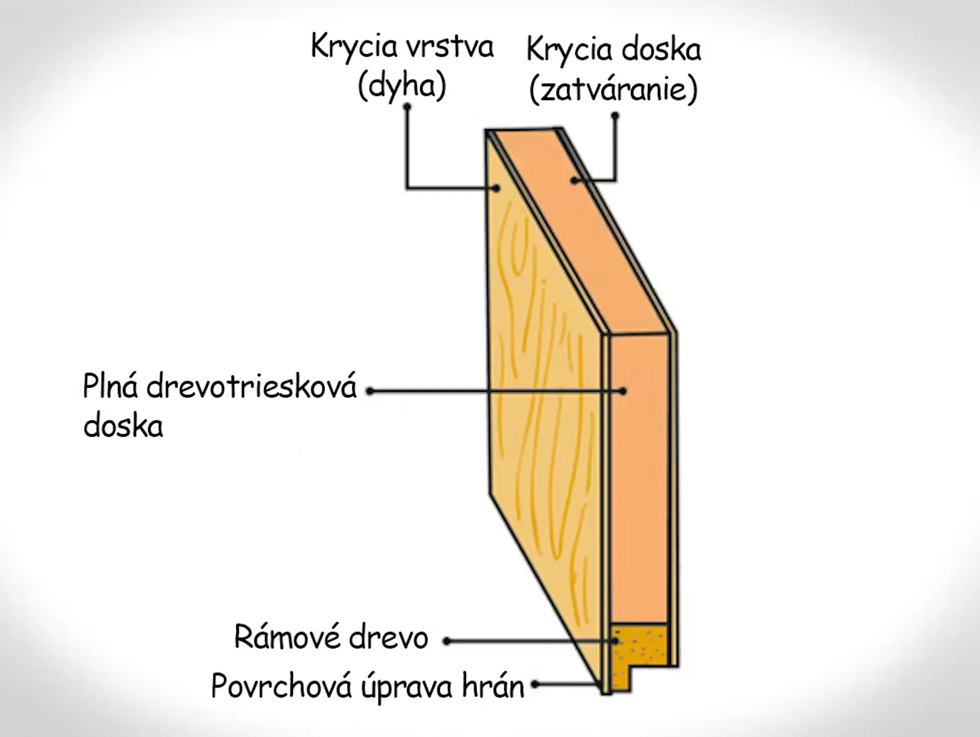 Plná drevotriesková doska