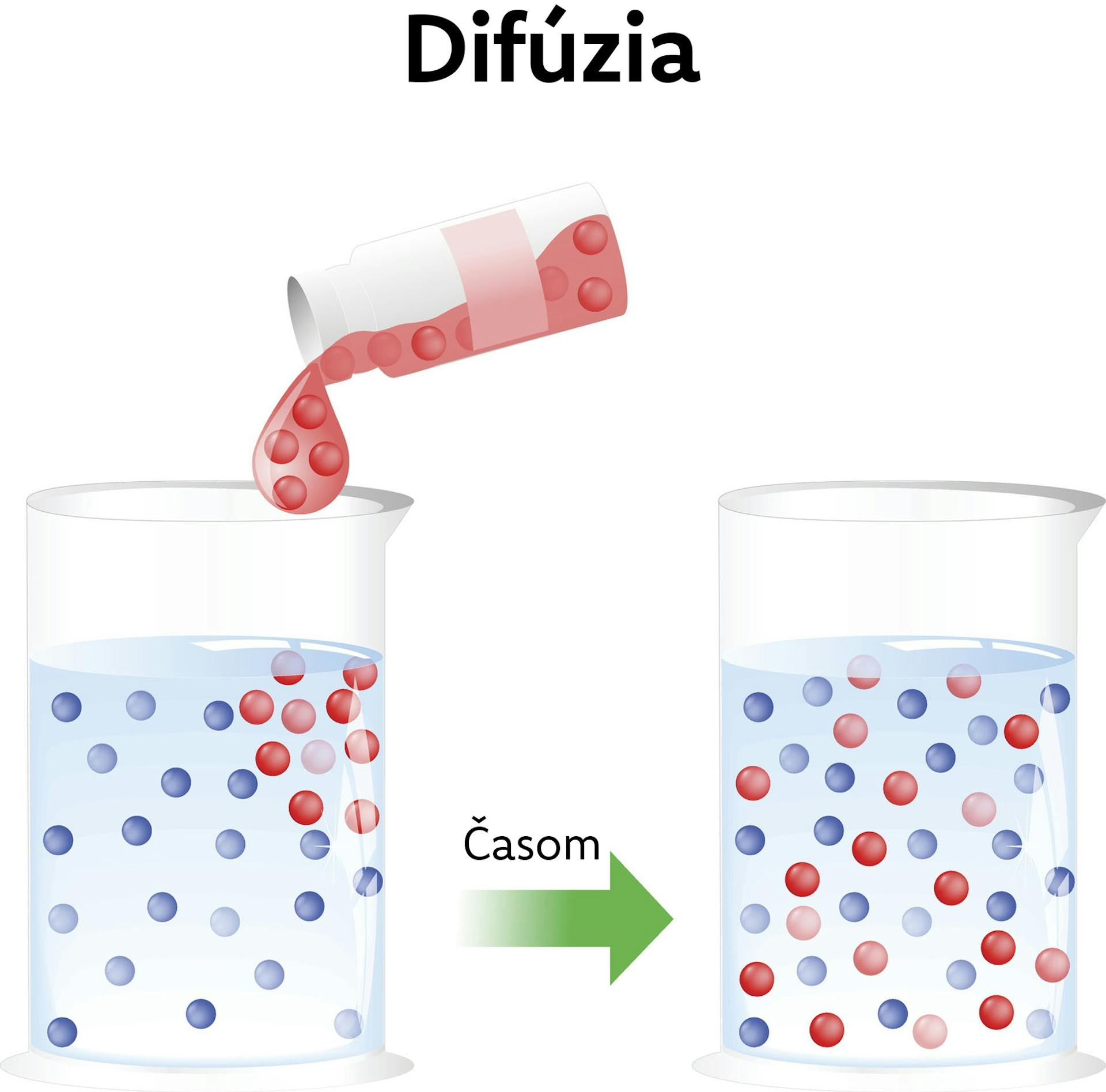 Efekt difúzie znázornený v čase.