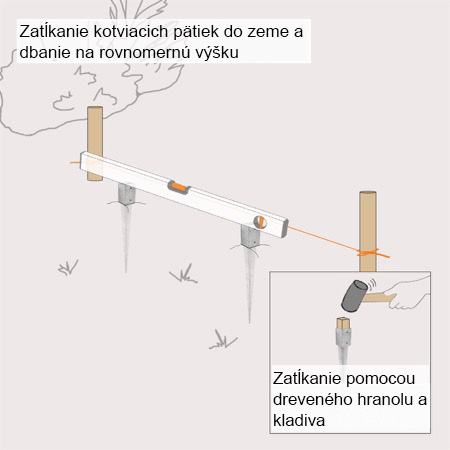 Náčrt trávnatej plochy a vodováhy vedený pozdĺž smerovej šnúry, aby bolo možné zatĺkanie kotviacich pätiek, ako aj upozornenie na potrebný drevený hranol