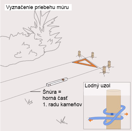 Náčrt trávnika vytýčeného kolíkmi a natiahnutou smerovou šnúrou, ako aj informácia o lodnom uzle.