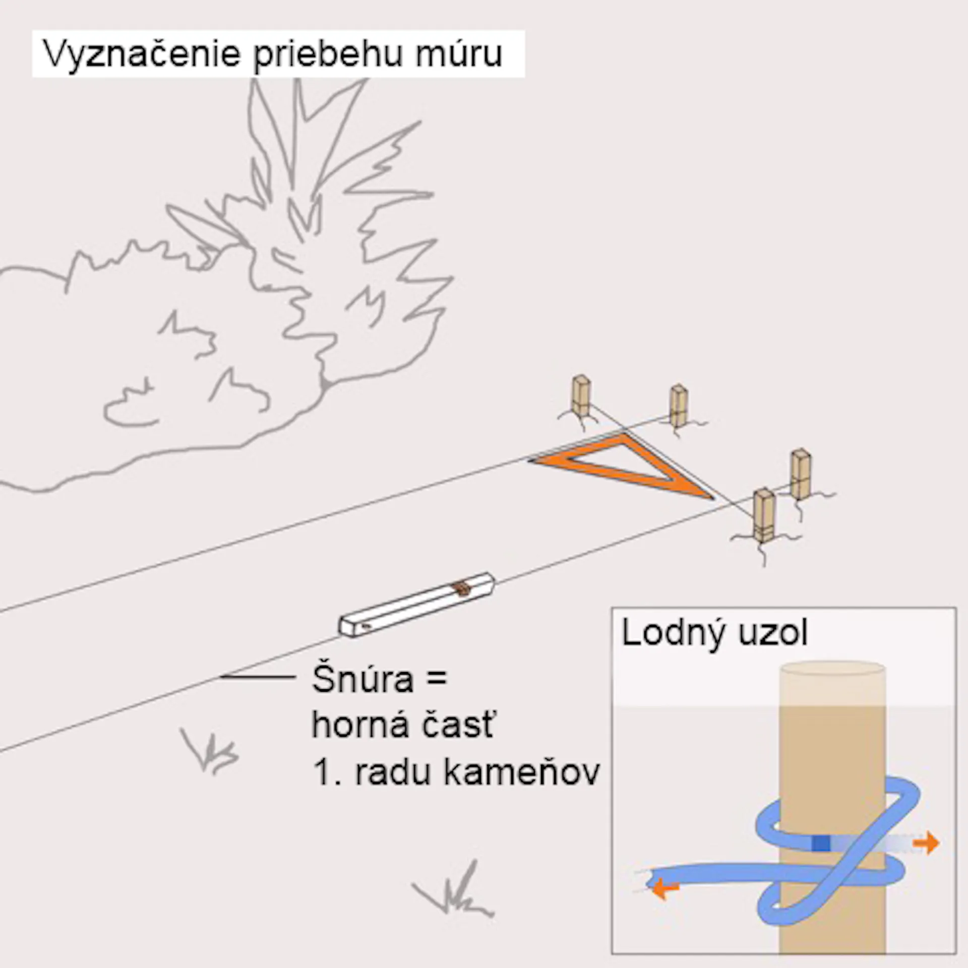 Náčrt trávnika vytýčeného kolíkmi a natiahnutou smerovou šnúrou, ako aj informácia o lodnom uzle.