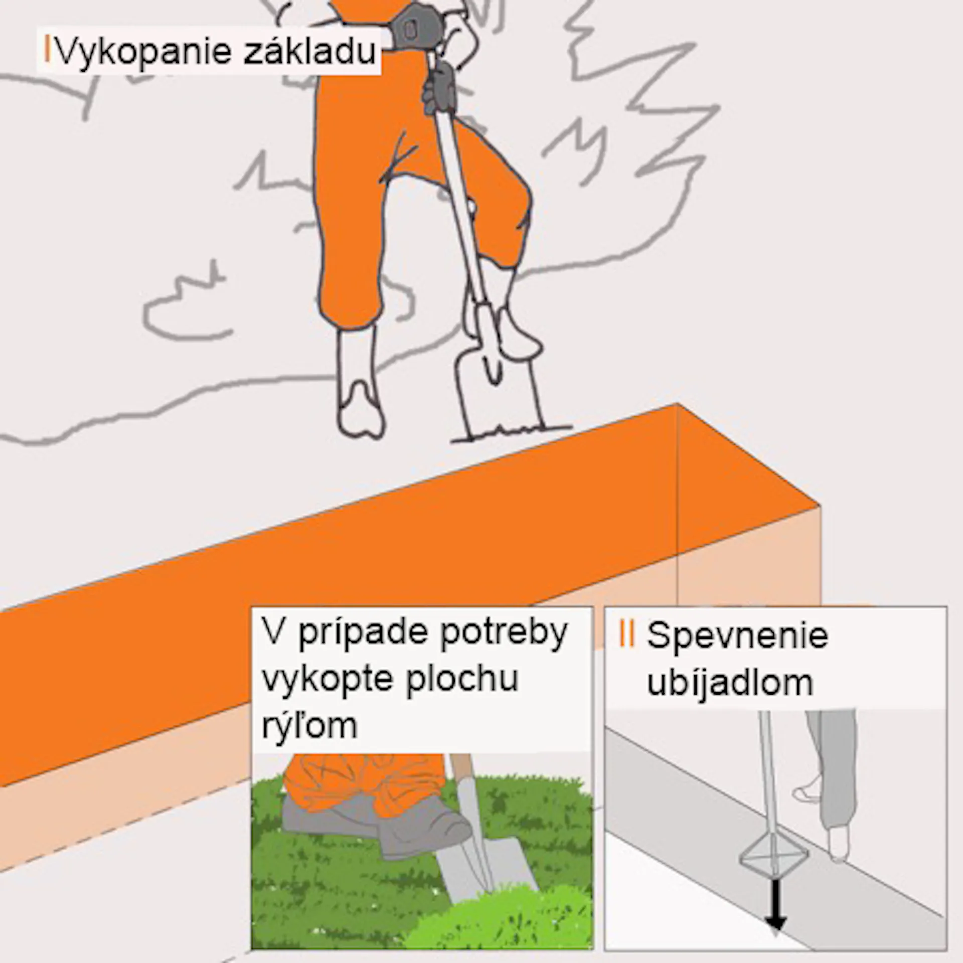 Obrázok znázorňuje pracovníka, ktorý vyhlbuje výkop pre múr, ako aj pokyny na vytýčenie rýľom a zhutňovanie pomocou ručného zhutňovača