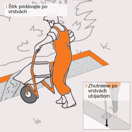 Obrázok znázorňuje pracovníka, ktorý plní výkop minerálnou zmesou a návod na jeho zhutnenie pomocou ručného zhutňovača
