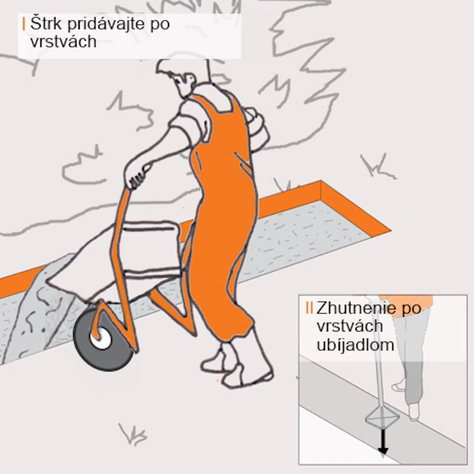 Obrázok znázorňuje pracovníka, ktorý plní výkop minerálnou zmesou a návod na jeho zhutnenie pomocou ručného zhutňovača